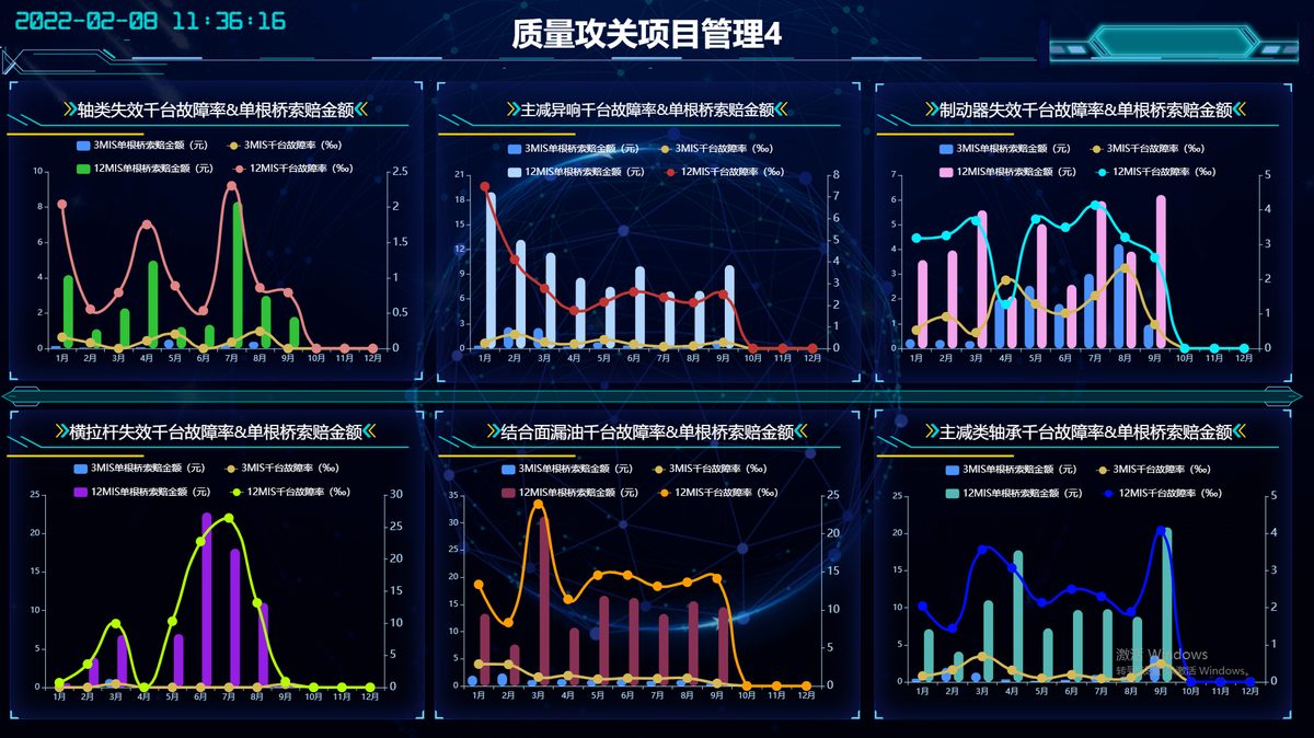 质量攻关项目管理大屏 - 千台故障率与索赔金额分析